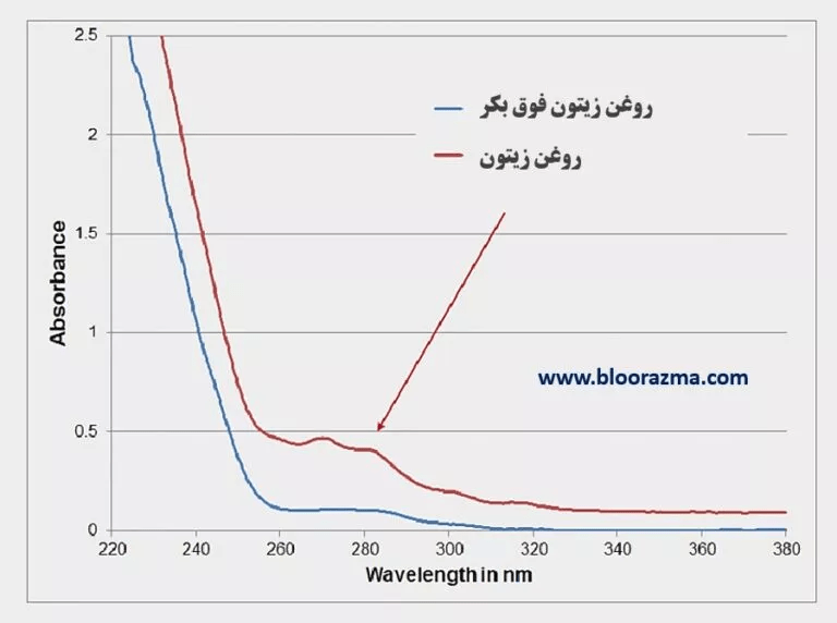 طیف جذب انواع روغن خوراکی زیتون